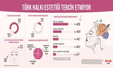 İlginç araştırma: Kadınlar estetik yaptırmak istemiyor!