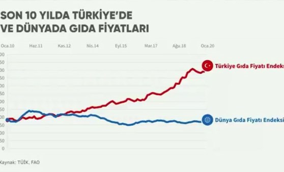 Son 10 yılda Türkiye ve dünyada değişen gıda fiyatları