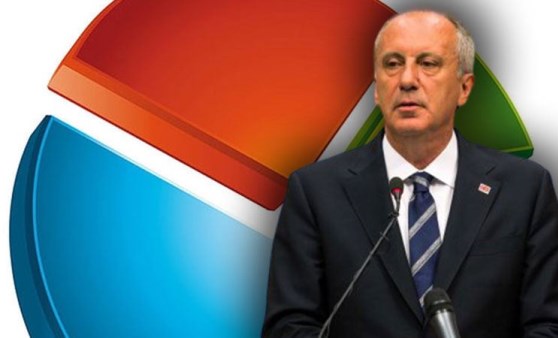 İşte Muharrem İnce'nin alabileceği oy oranları